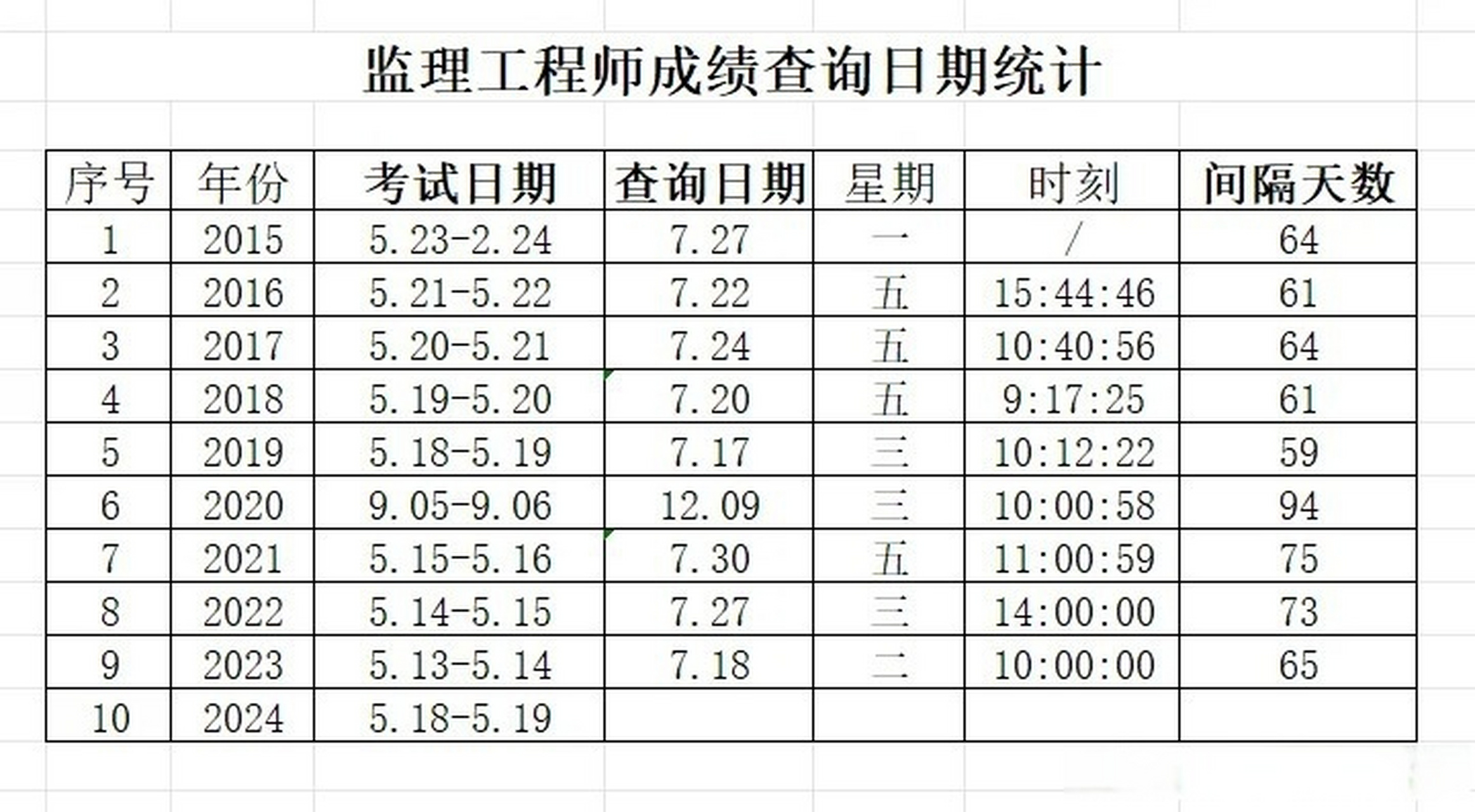 监理工程师成绩作废监理工程师改成绩  第1张