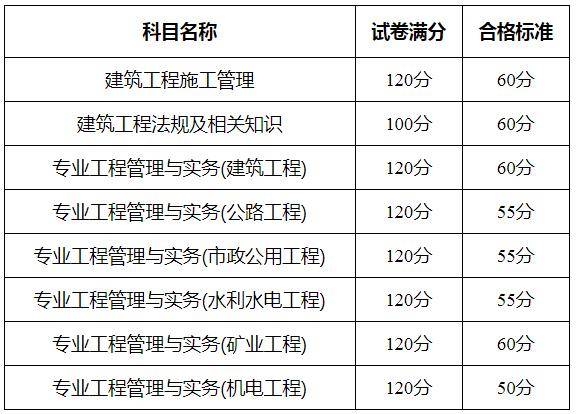 二级建造师哪些专业考试简单,二级建造师哪些专业考试简单些  第1张