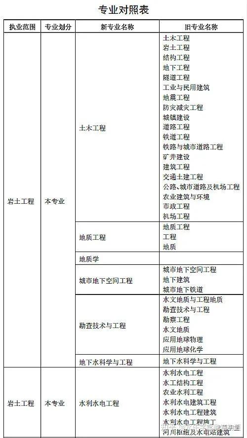 非勘察设计单位考岩土工程师没有勘察资质可以报考岩土工程师  第2张