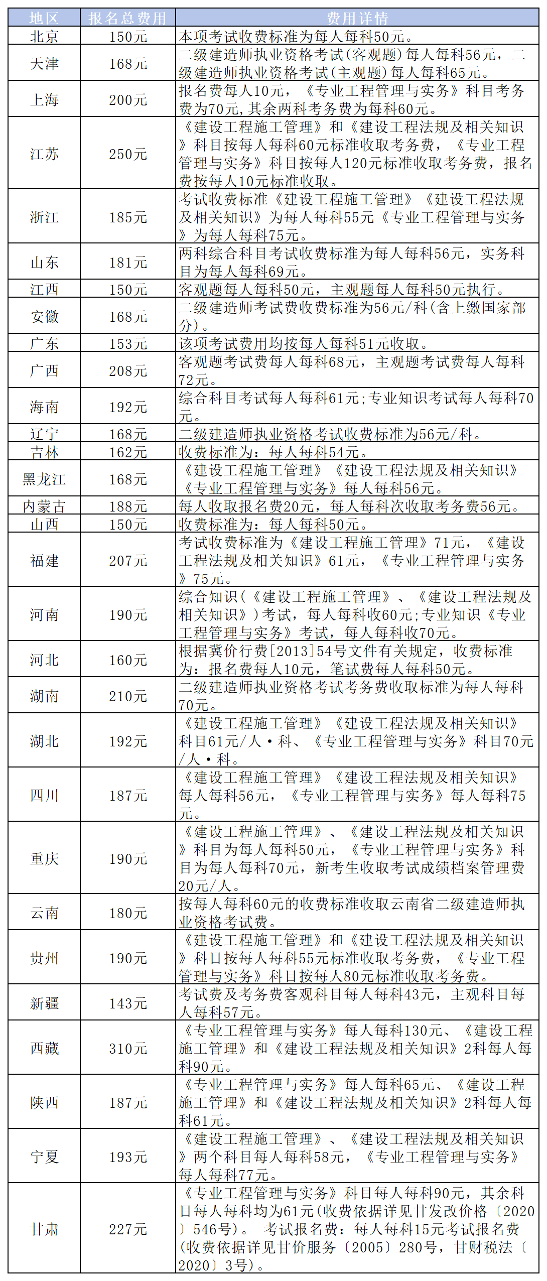 二级建造师今年什么时候出成绩,二级建造师历年公布时间  第1张