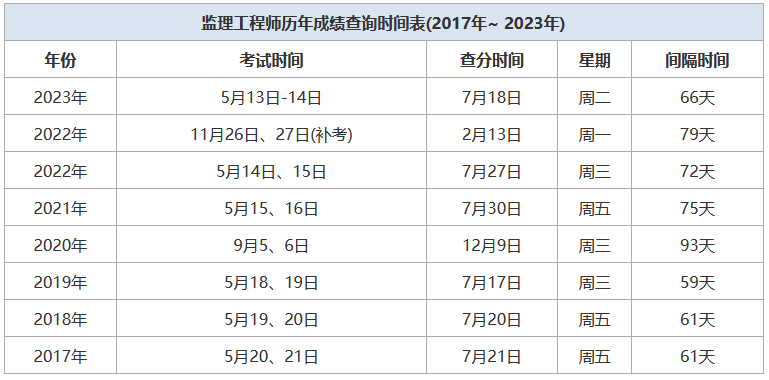 北京取消监理工程师考试成绩2020年监理工程师取消了吗  第2张