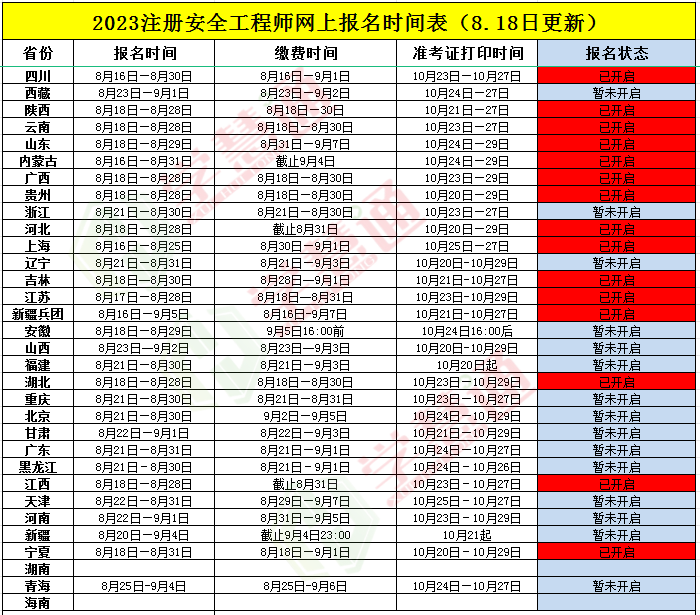 注册安全工程师考试报名注册安全工程师考试报名费用  第2张