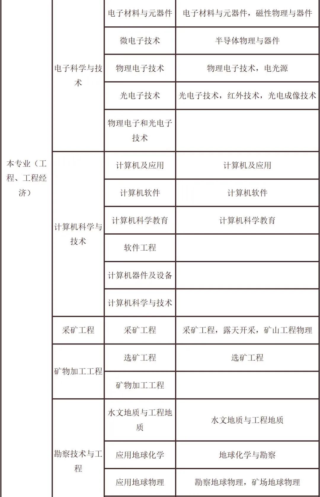 二级建造师报名学历要求报考二级建造师学历最低要求是什么  第2张