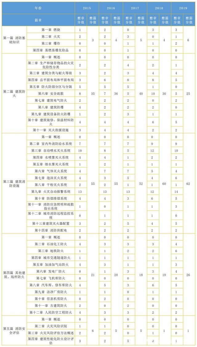 消防工程师分数,消防工程师分值分布  第2张