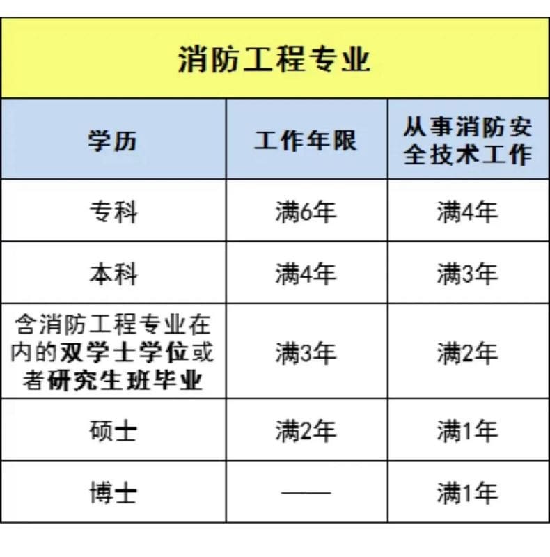 报考一级消防工程师流程,怎么报考消防工程师  第1张