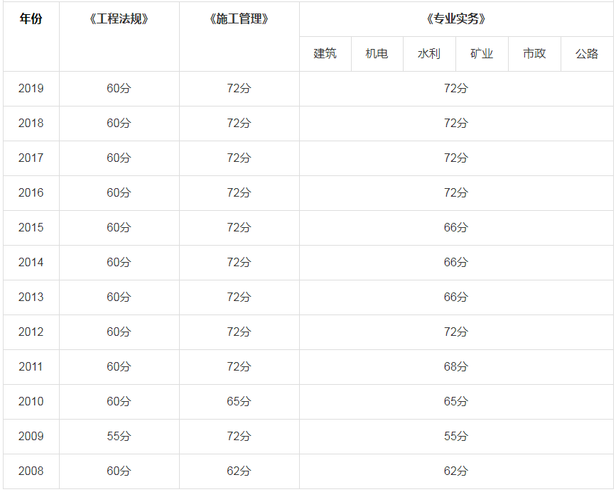 二级建造师历年考试真题及答案大全,二级建造师历年考试真题及答案  第1张