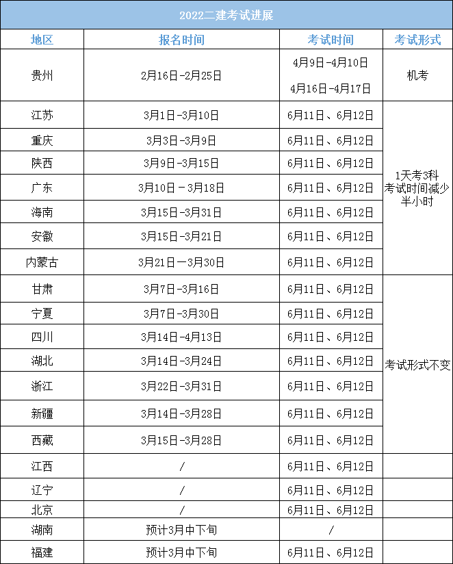 二级建造师考试报名2021,2020年二级建造师考试报名  第2张