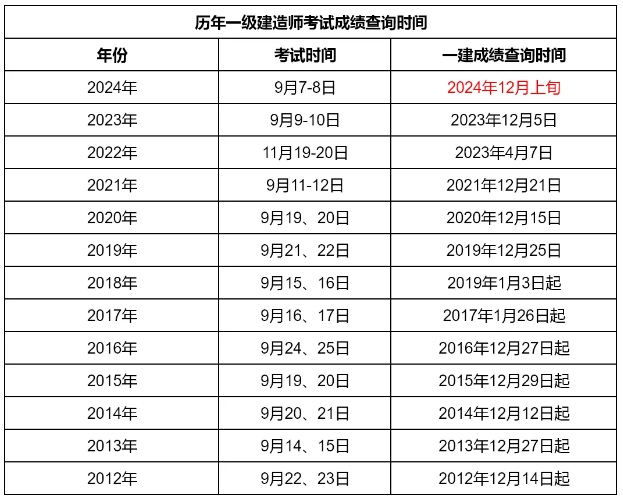 一级建造师往年分数线公布时间一级建造师历年合格分数线  第1张