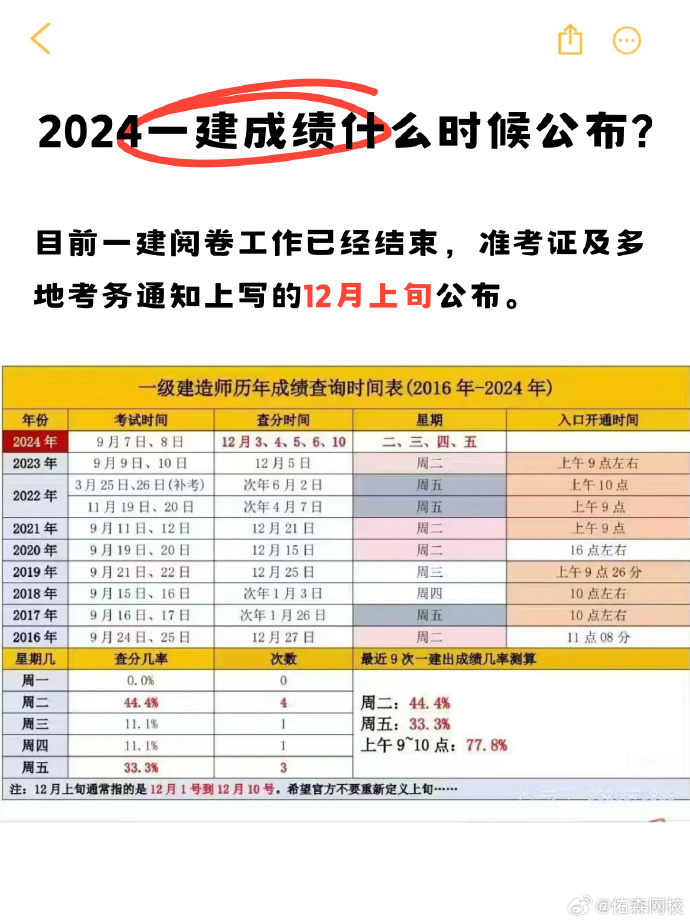 一级建造师往年分数线公布时间一级建造师历年合格分数线  第2张