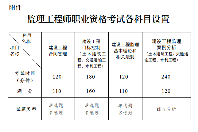 信息化监理考证信息化监理工程师考试时间  第1张