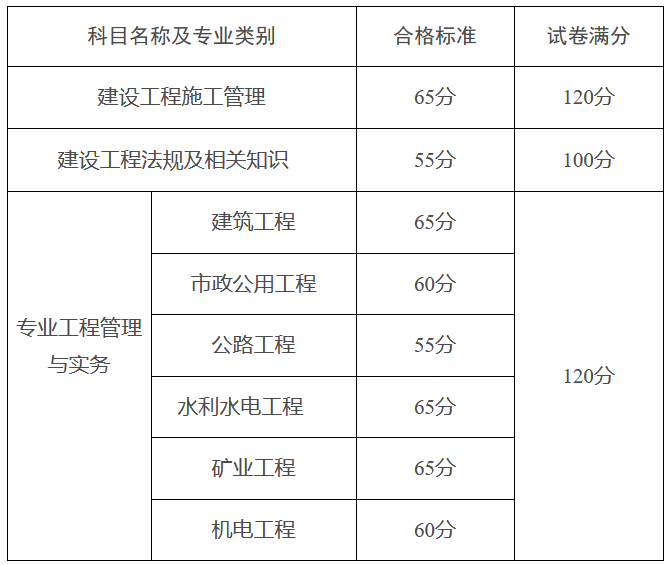 二级建造师成绩标准二级建造师考试及格分数  第2张