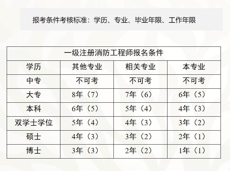 报考消防工程师需要满足哪些条件报考需多少学费?报考消防工程师费用  第1张