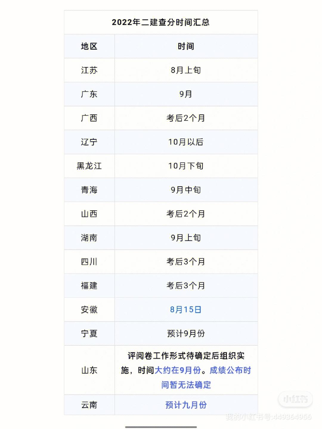 辽宁一级建造师成绩查询时间,辽宁一级建造师成绩查询2020年  第1张