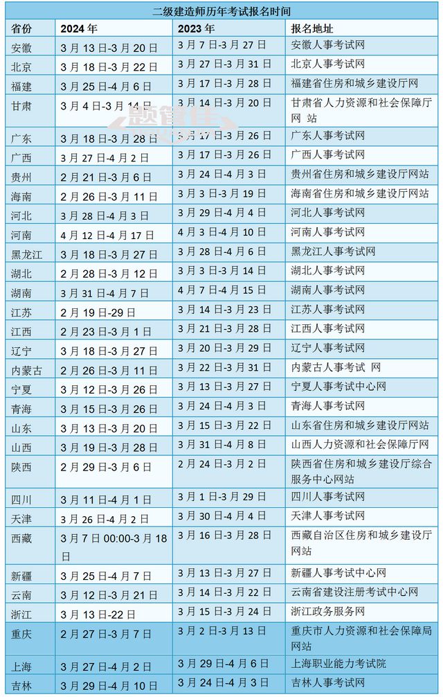 云南二级建造师考试时间云南省二级建造师2021考试时间  第1张