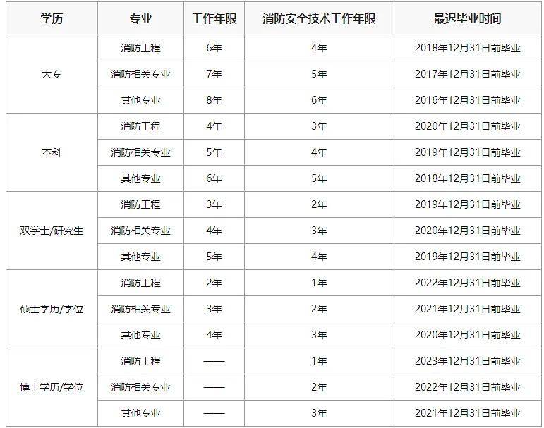 消防工程师报考条件是什么消防工程师报考条件2021最新规定  第1张