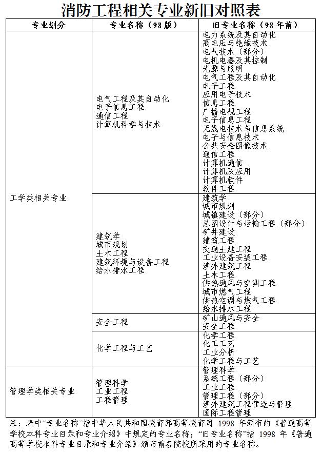 贵州消防工程师考试时间2021贵州省消防工程师考试时间  第2张