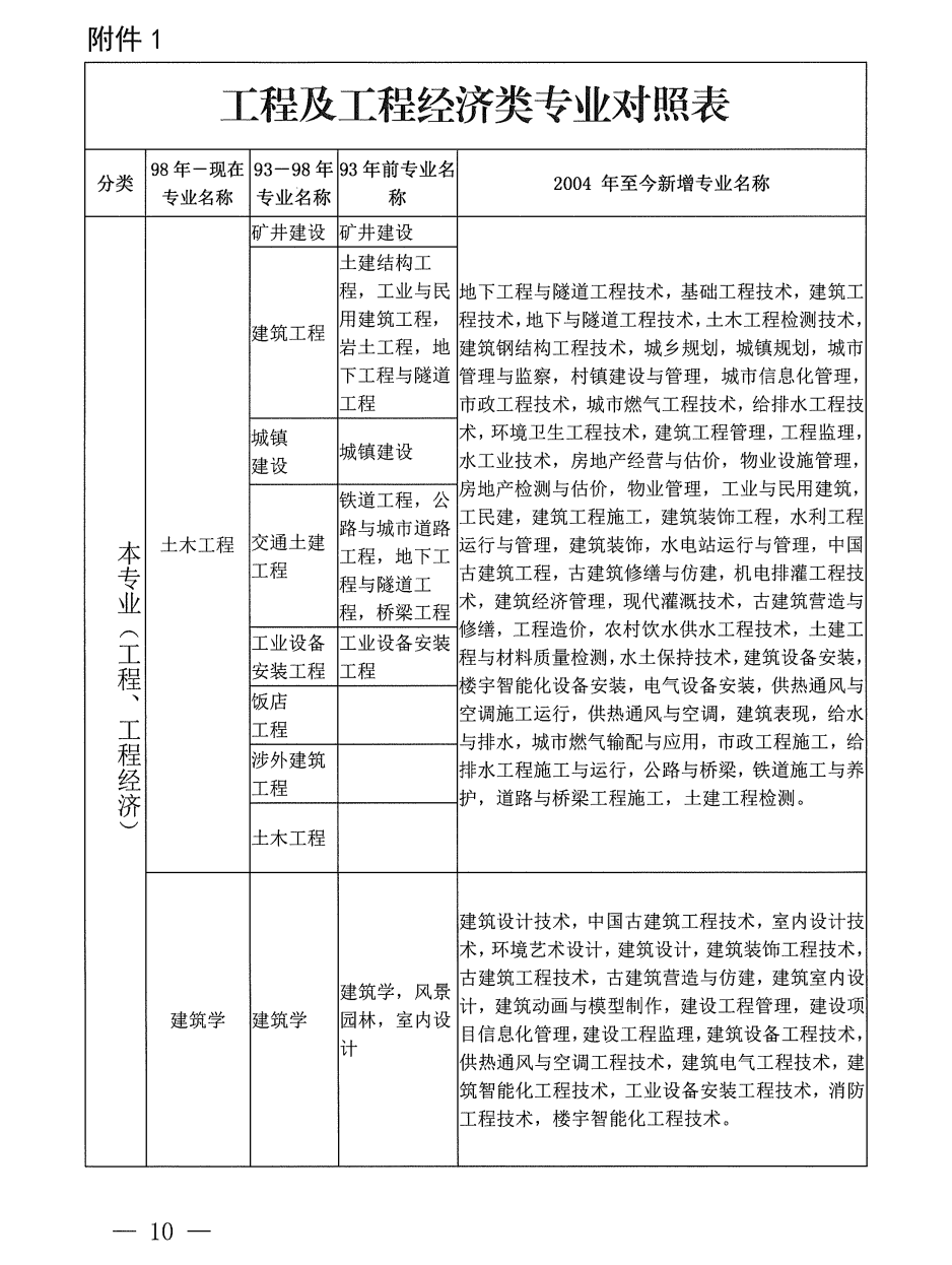 二级建造师考试报名表,二级建造师考试报名表是干啥用的  第2张