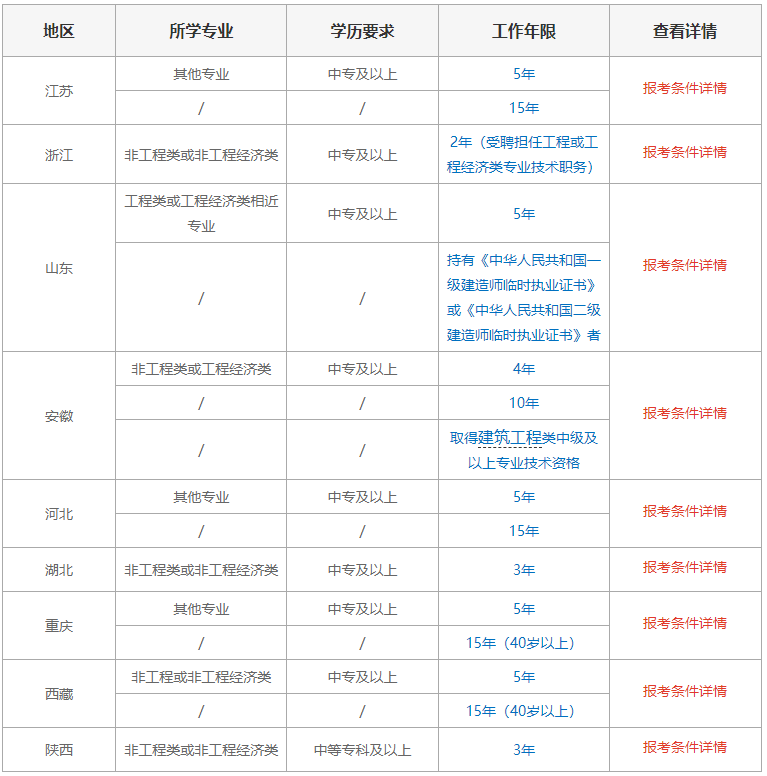 二级建造师考试报名表,二级建造师考试报名表是干啥用的  第1张