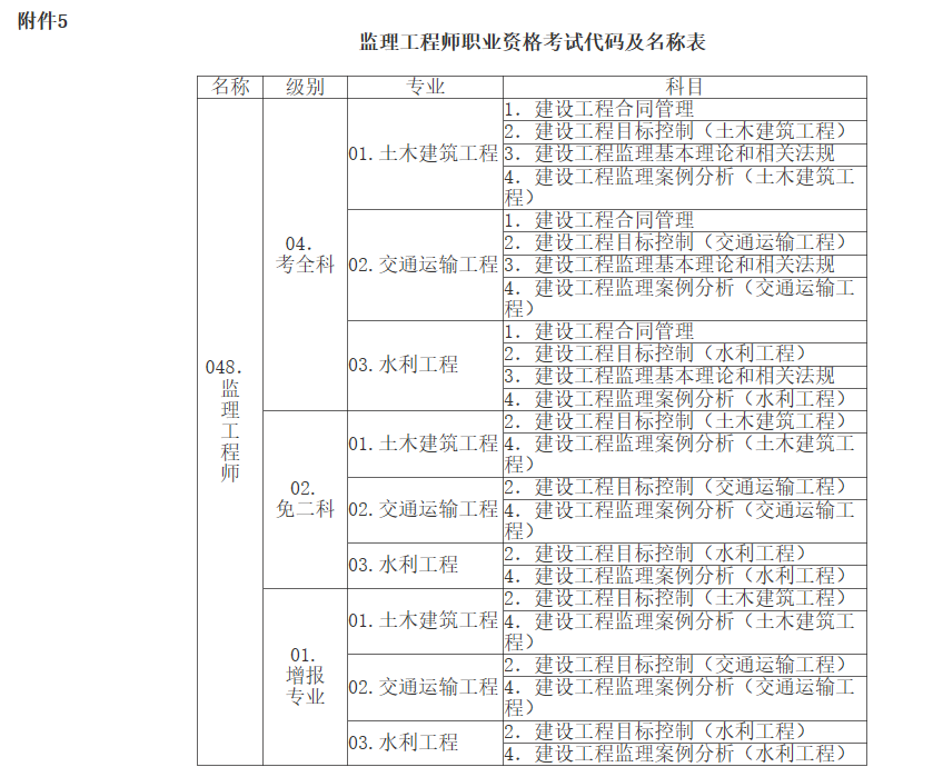 监理工程师历年考试分数占比,监理工程师历年考试及分数  第1张