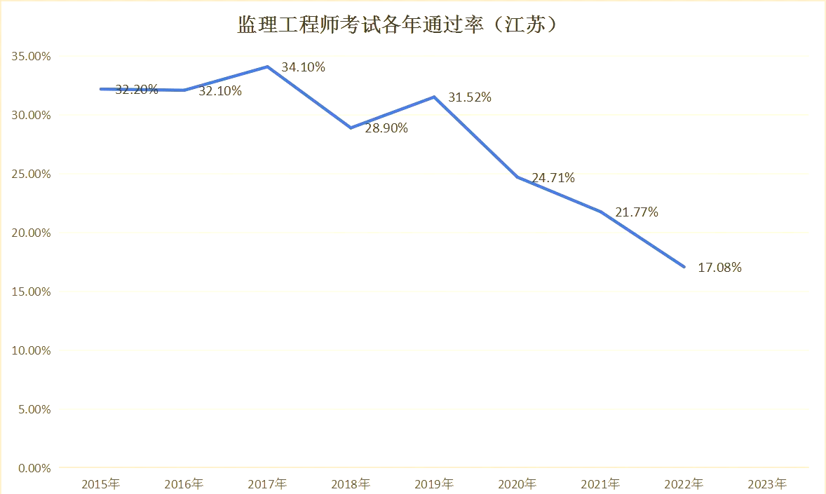 监理工程师历年考试分数占比,监理工程师历年考试及分数  第2张