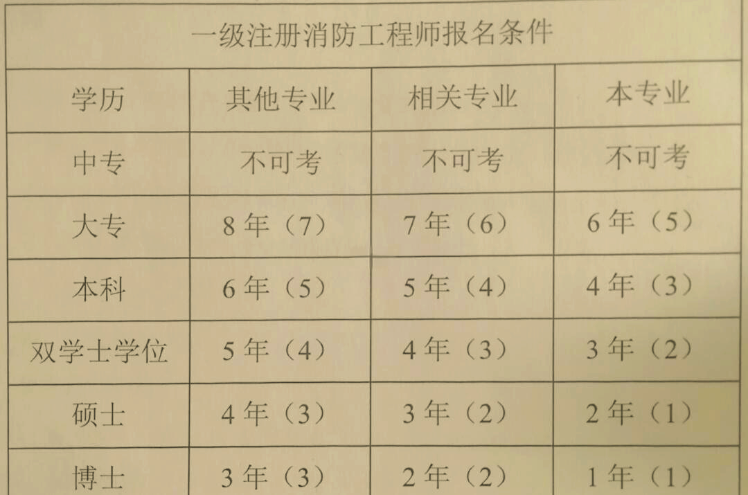 关于消防工程师挂靠风险的信息  第1张