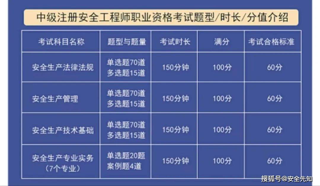 2022年中级注册安全工程师报名时间表,2022年中级注册安全工程师报名时间  第2张