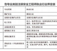 注册安全工程师考试时间2022,注册安全工程师考试动态  第2张