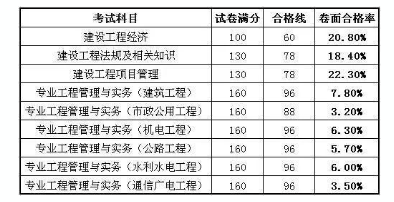 一级建造师考试科目难度系数一级建造师科目难度排序  第2张