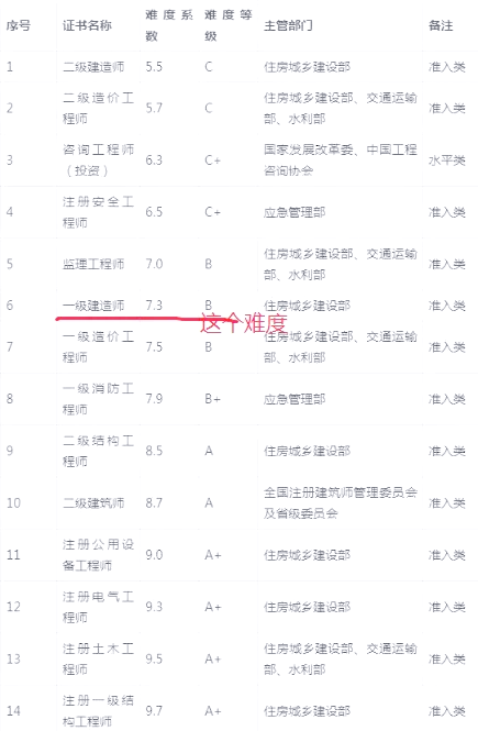 一级建造师考试科目难度系数一级建造师科目难度排序  第1张