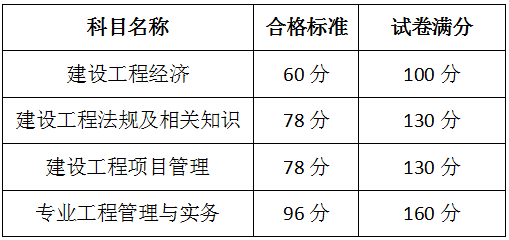 一级建造师合格标准线全国一样吗,一级建造师的合格标准  第2张