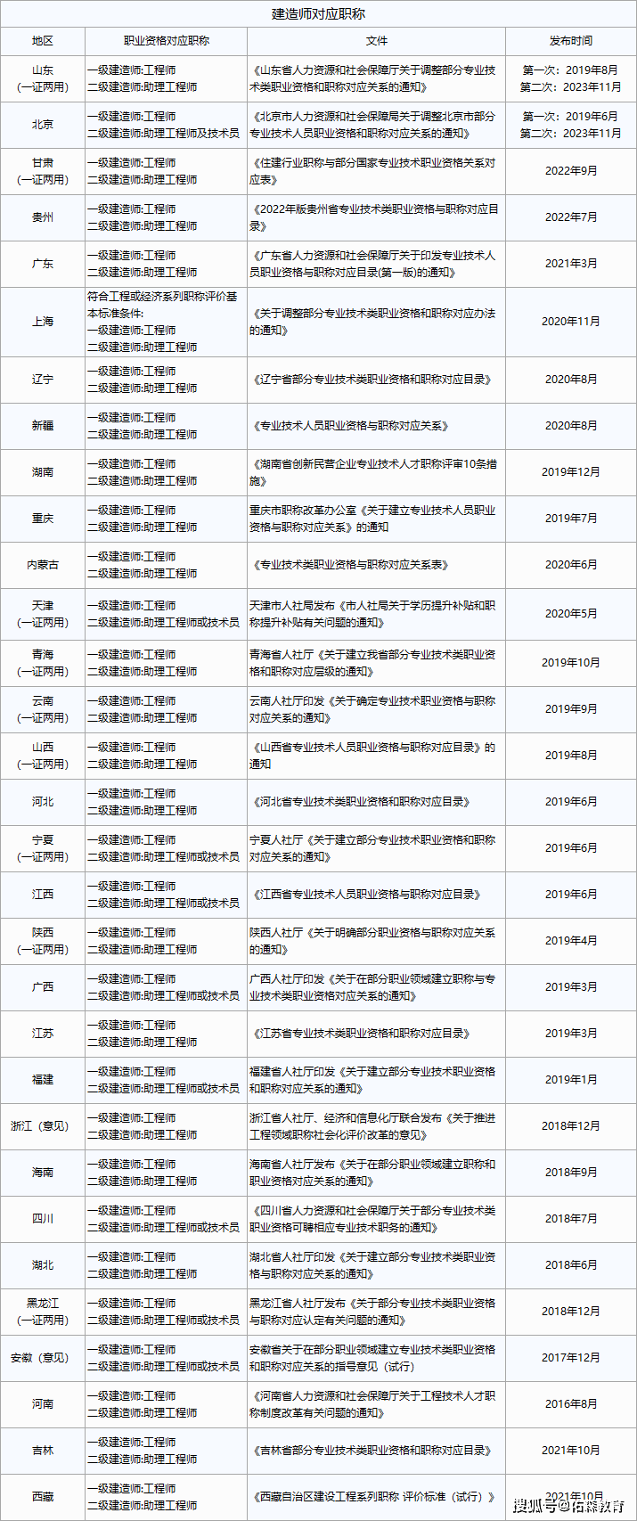 新疆一级建造师成绩查询兵团一级建造师证书领取  第2张