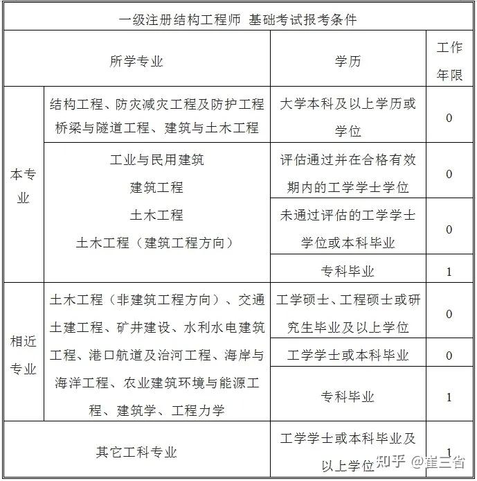 一级注册结构工程师考试报名条件,一级注册结构工程师报名要求  第1张