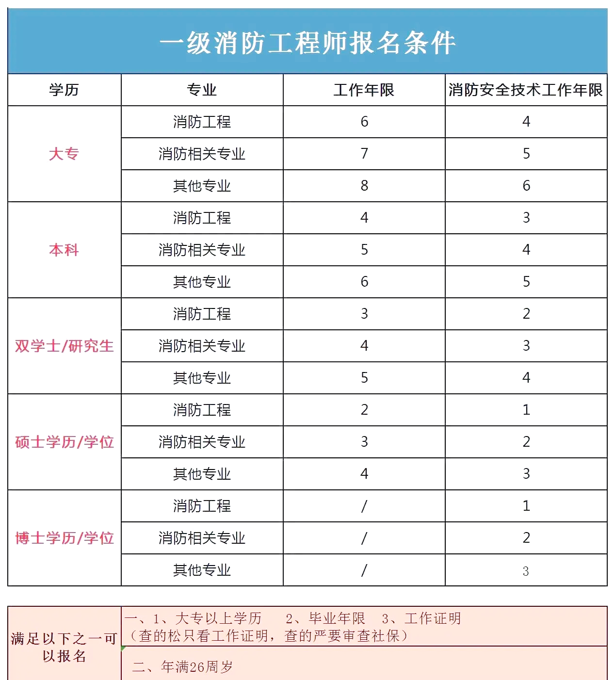 智慧消防工程师哪里报名,智慧消防工程师证书考试时间  第2张