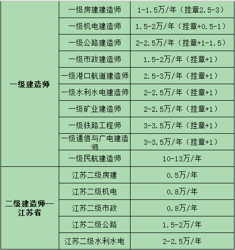 辽宁二级建造师报名时间及条件辽宁二级建造师报名时间  第2张