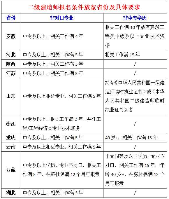 二级建造师报名时间2020,年二级建造师报名时间 第2张 二级建造师报名时间2020,年二级建造师报名时间 第2张