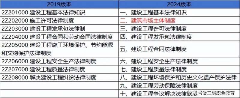 二级建造师考试科目和时间二级建造师考试科目和时间安排 第1张 二级建造师考试科目和时间二级建造师考试科目和时间安排 第1张