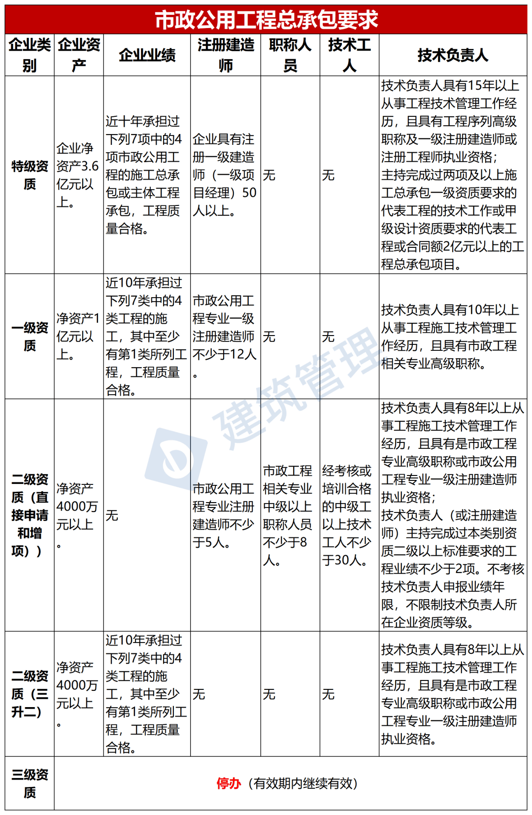 非工程专业报考二级建造师非工程专业报考二级建造师条件  第1张