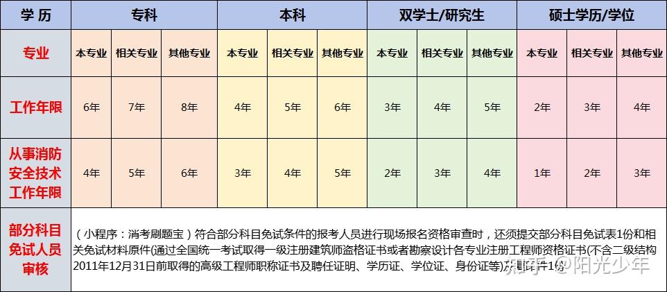 消防工程师报考条件什么学历消防工程师报考条件什么学历可以报  第1张