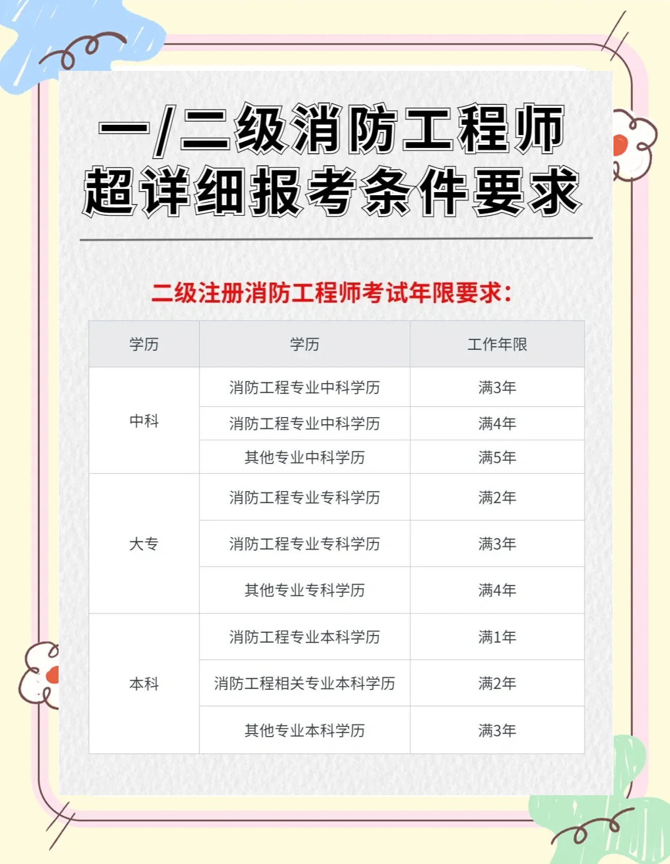消防工程师报考条件什么学历消防工程师报考条件什么学历可以报  第2张