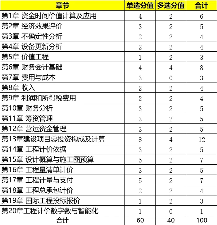 一级建造师都考试科目一级建造师考试科目及格分数  第1张
