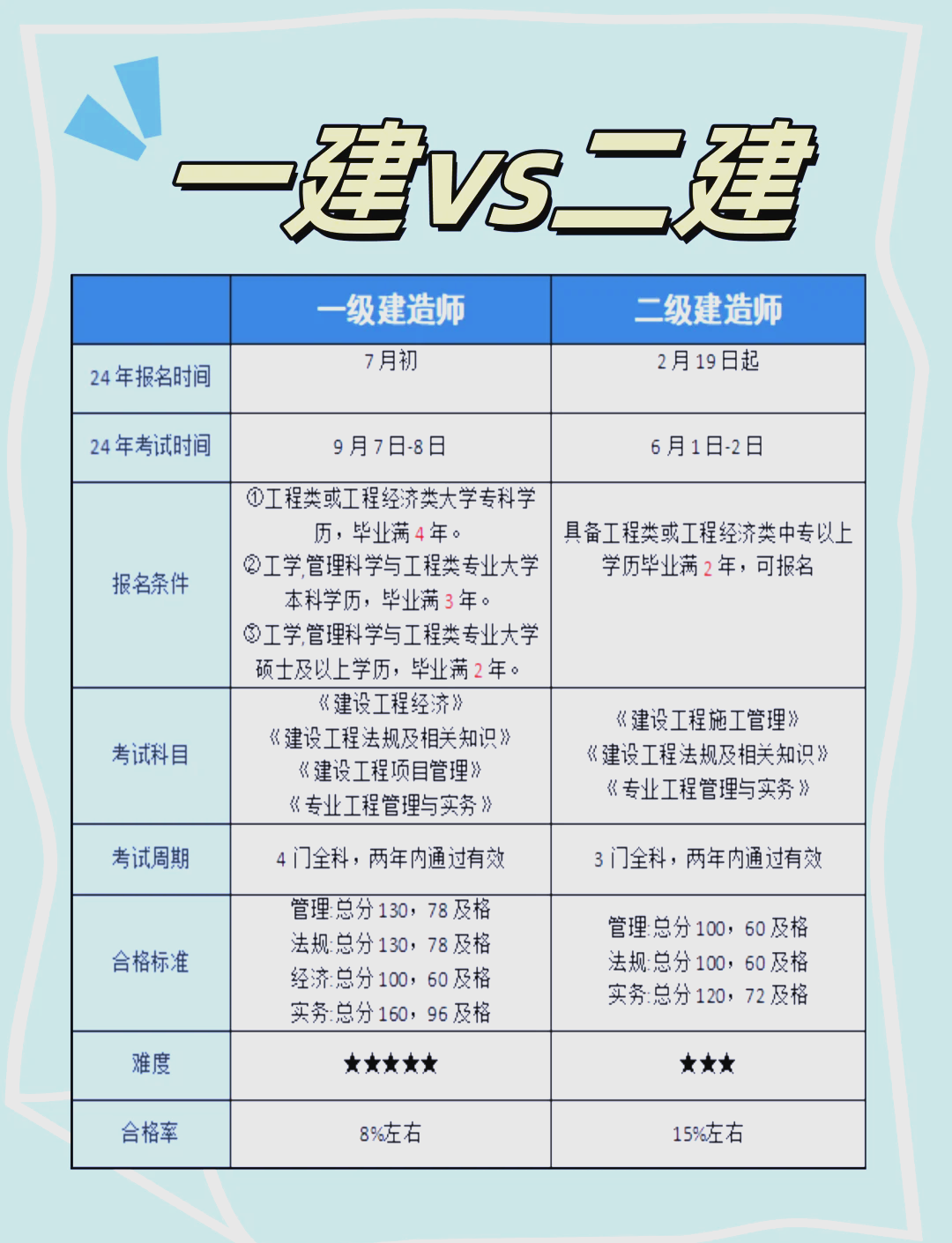 一级建造师考试科目和时间,一级建造师各科考试时间是多少  第1张