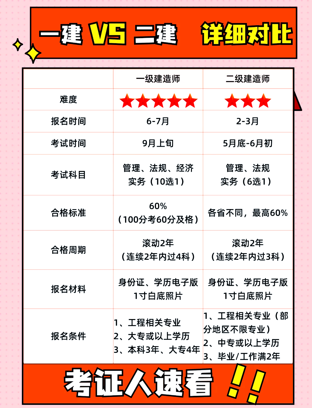 一级建造师考试科目和时间,一级建造师各科考试时间是多少  第2张