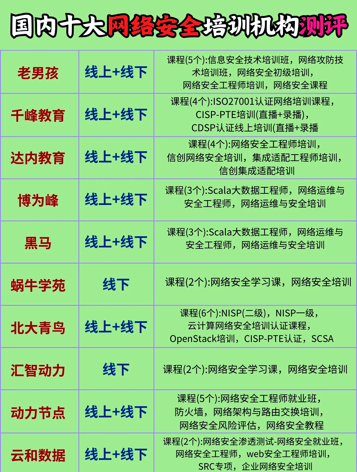 天水网络安全工程师培训内容,网络安全工程师培训多少钱  第2张