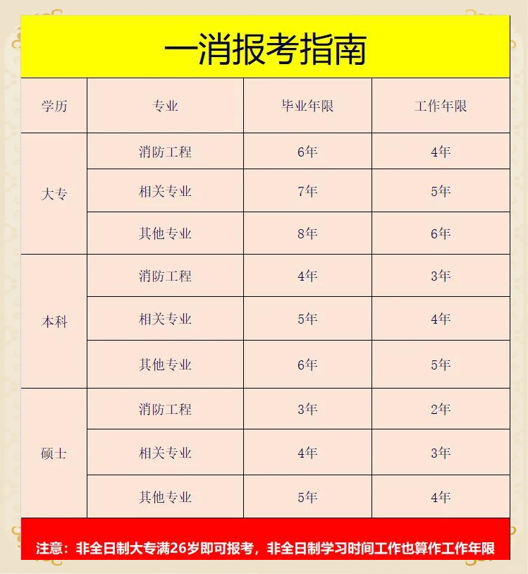 一级消防工程师报名多少钱,一级消防工程师报名考试费用  第1张