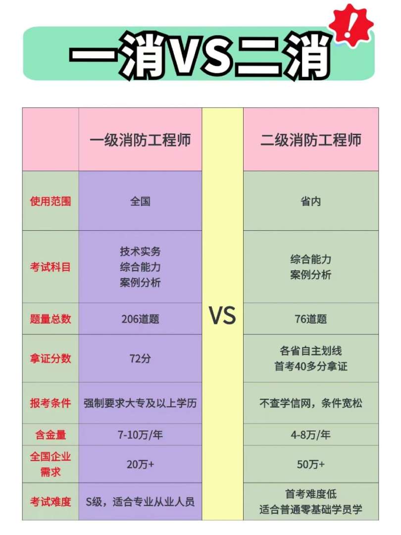 一级消防工程师报考条件相关专业一级消防工程师报考条件专业 第2张 一级消防工程师报考条件相关专业一级消防工程师报考条件专业 第2张
