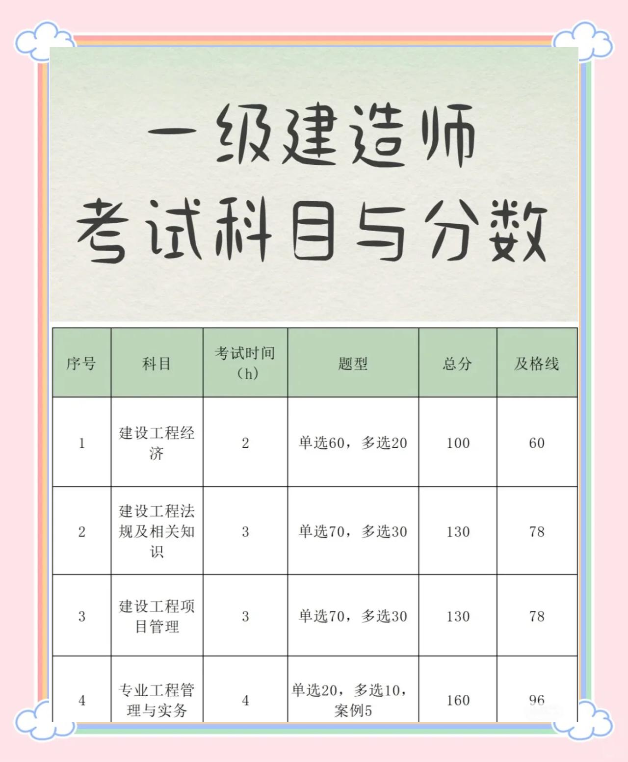 一级建造师成绩公布时间一级建造师2021成绩查询时间  第2张