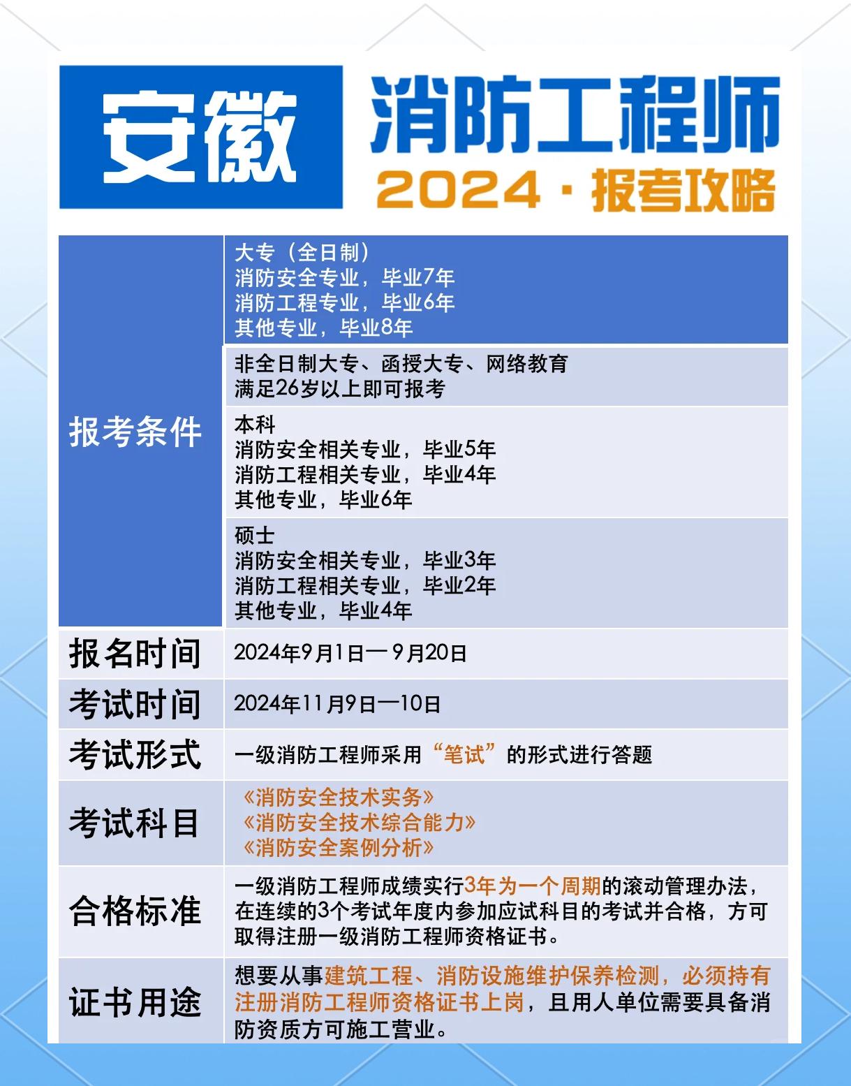 注册消防工程师费用是多少?注册消防工程师多少钱  第1张