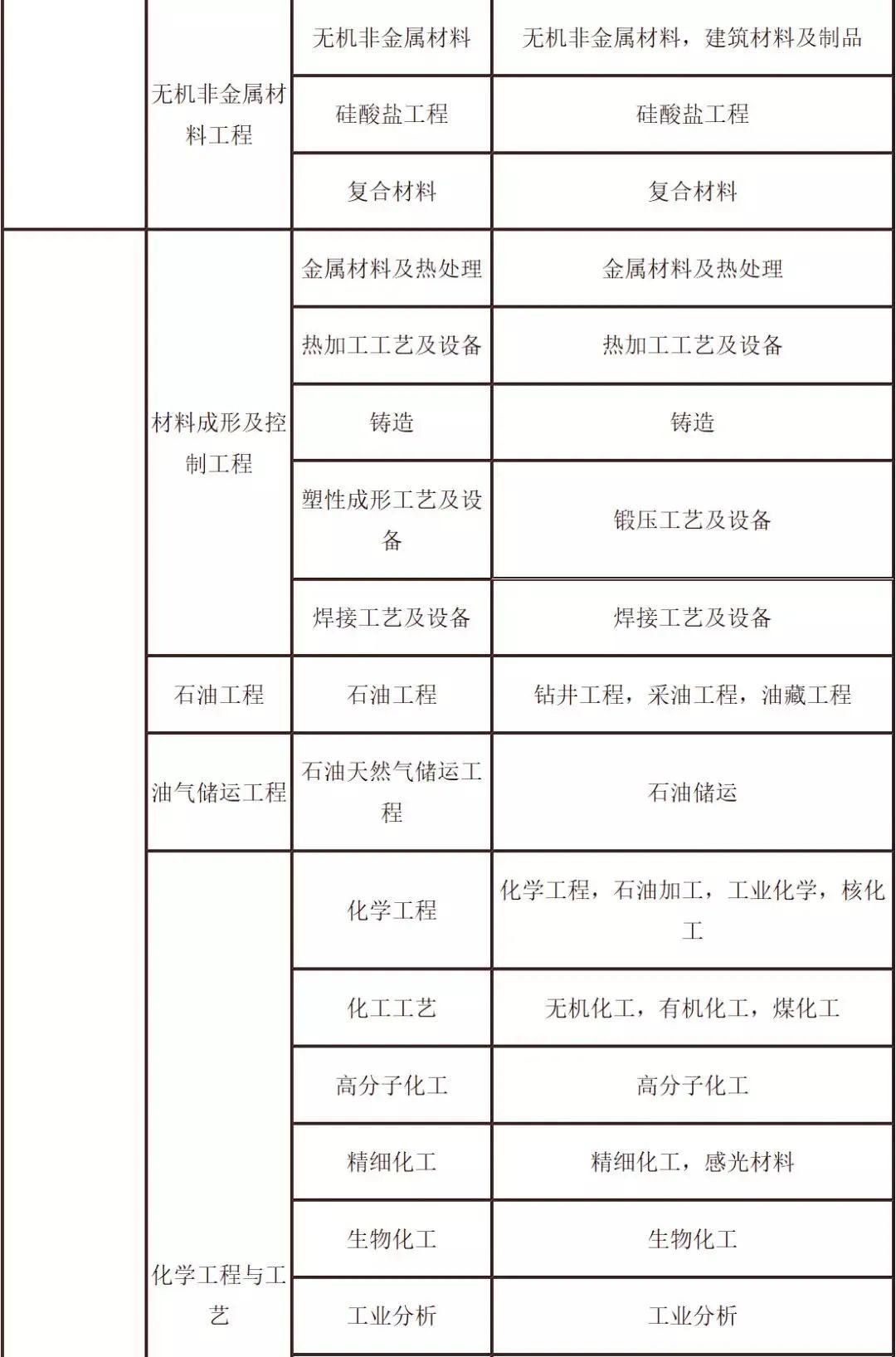 二级建造师学历要求报考二级建造师学历最低要求是什么  第2张