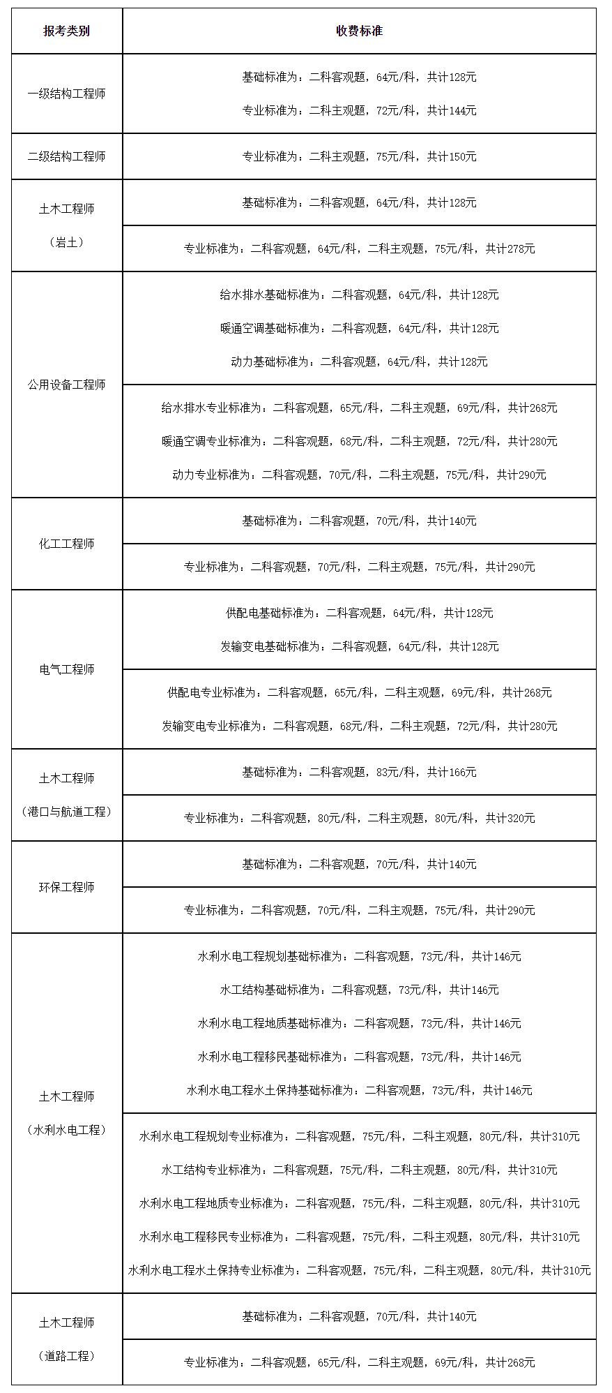 注册岩土工程师一年能过多少钱,注册岩土工程师一年能考出几个人  第2张