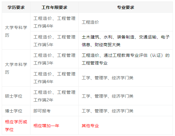 全国一级注册造价工程师查询一级造价工程师注册公示在哪查询  第2张